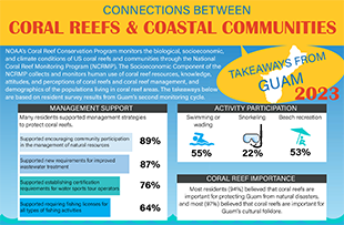 Connections between Coral Reefs and Coastal Communities – Guam